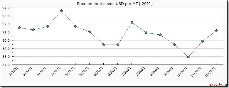 mint seeds price per year