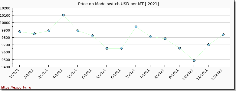 Mode switch price per year