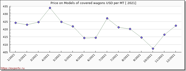 Models of covered wagons price per year