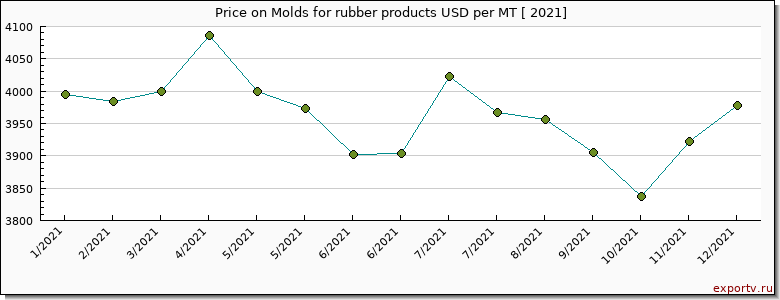 Molds for rubber products price per year