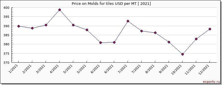 Molds for tiles price per year