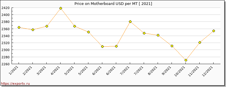 Motherboard price per year