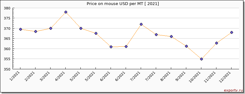 mouse price per year