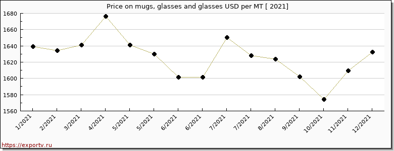 mugs, glasses and glasses price per year