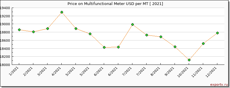 Multifunctional Meter price per year