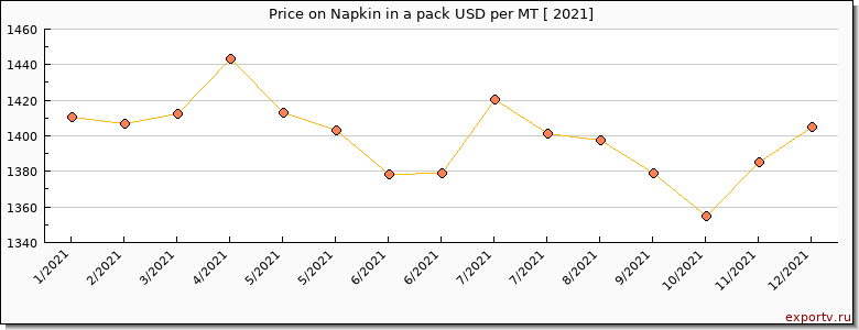 Napkin in a pack price per year