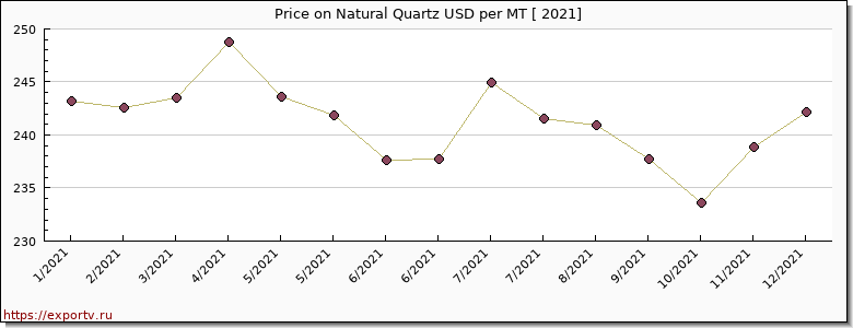 Natural Quartz price per year