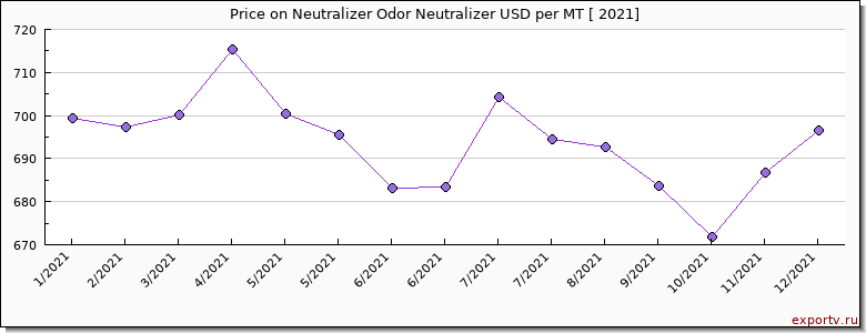 Neutralizer Odor Neutralizer price per year