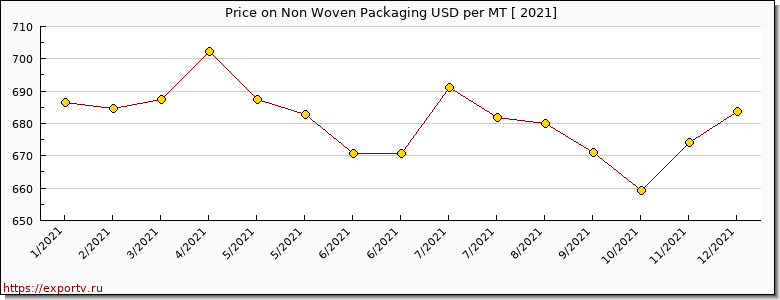 Non Woven Packaging price per year
