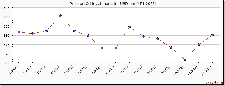 Oil level indicator price per year