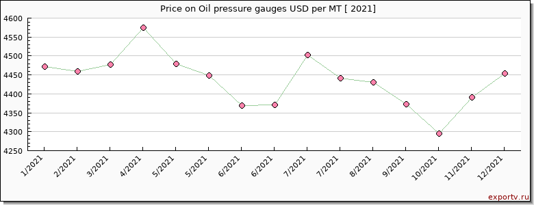 Oil pressure gauges price per year