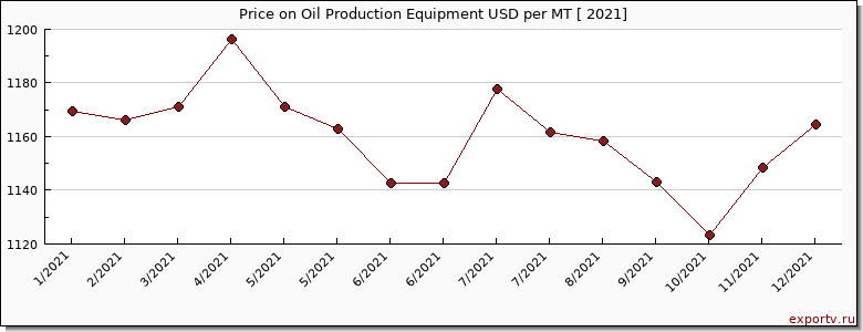 Oil Production Equipment price per year