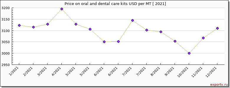 oral and dental care kits price per year