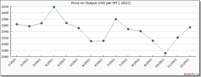 Output price per year