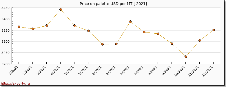 palette price per year