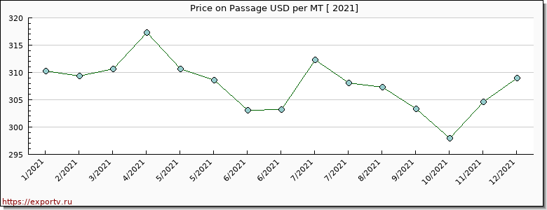 Passage price per year