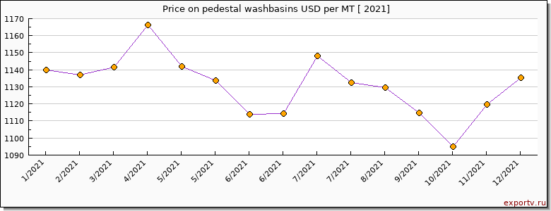 pedestal washbasins price per year