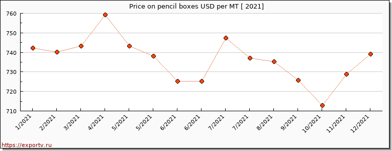 pencil boxes price per year