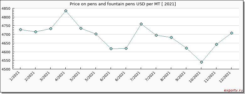 pens and fountain pens price per year