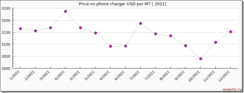 phone charger price per year