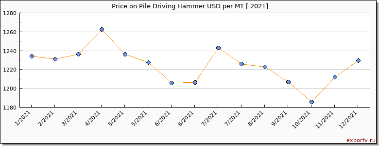 Pile Driving Hammer price per year