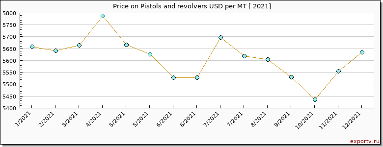Pistols and revolvers price per year