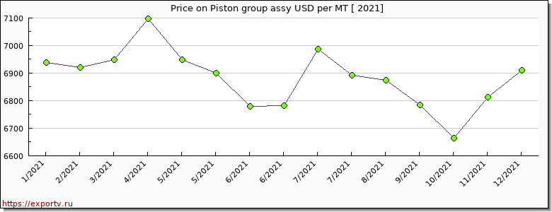 Piston group assy price per year