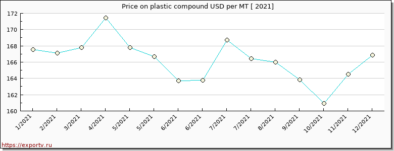plastic compound price per year