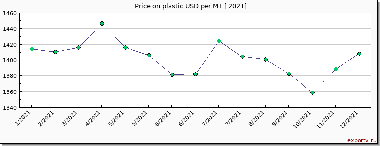 plastic price per year