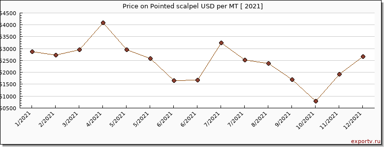 Pointed scalpel price per year