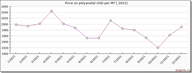 polyacetal price per year