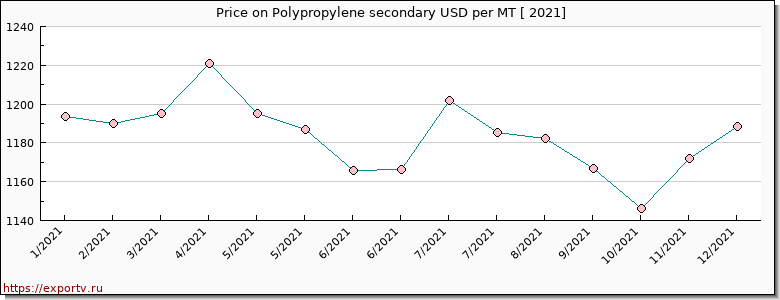 Polypropylene secondary price per year