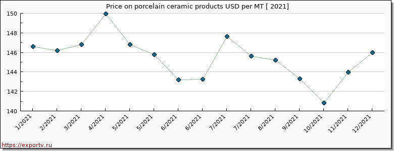 porcelain ceramic products price per year