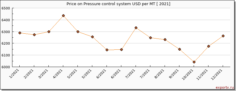 Pressure control system price per year