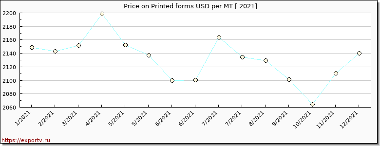 Printed forms price per year