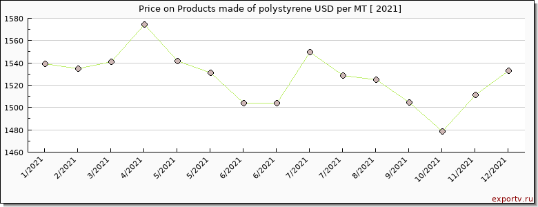 Products made of polystyrene price per year