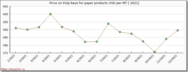Pulp base for paper products price per year