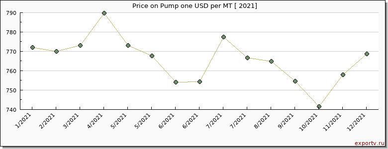 Pump one price per year