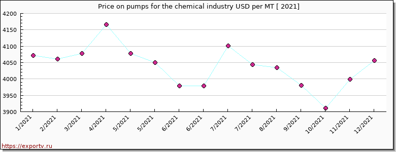 pumps for the chemical industry price per year
