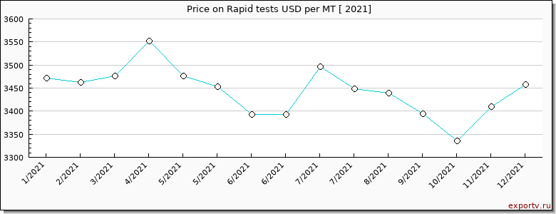 Rapid tests price per year