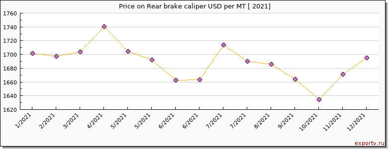 Rear brake caliper price per year