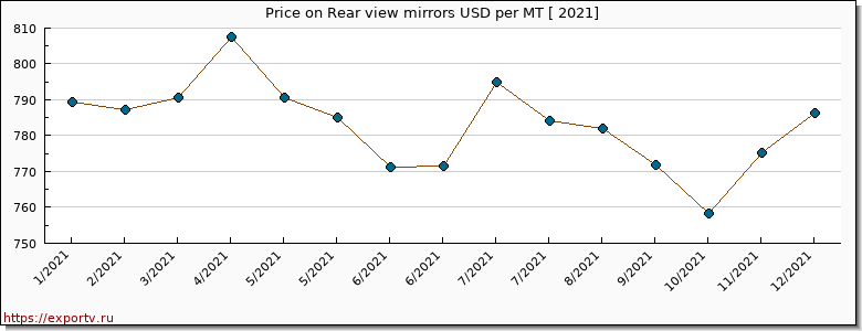 Rear view mirrors price per year