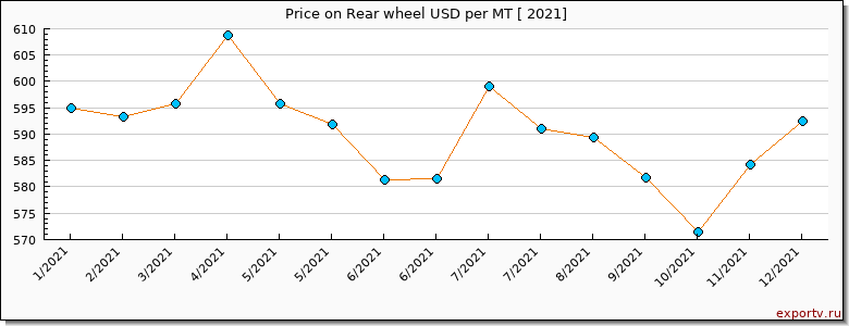 Rear wheel price per year