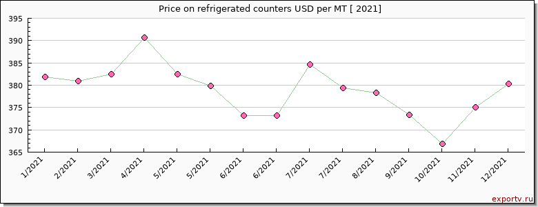 refrigerated counters price per year