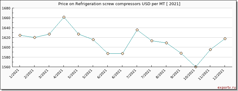 Refrigeration screw compressors price per year
