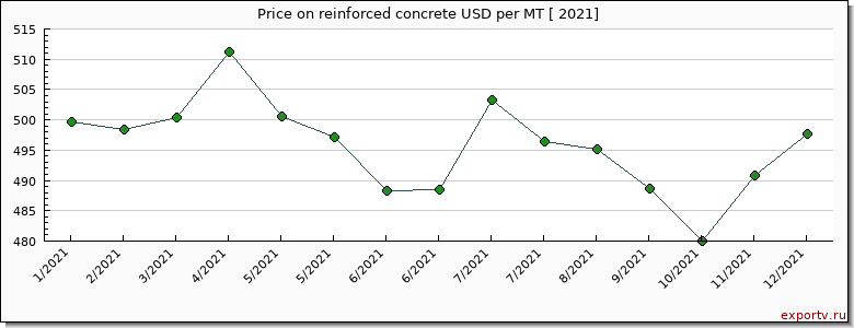 reinforced concrete price per year