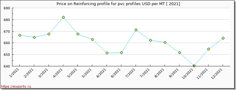 Reinforcing profile for pvc profiles price per year