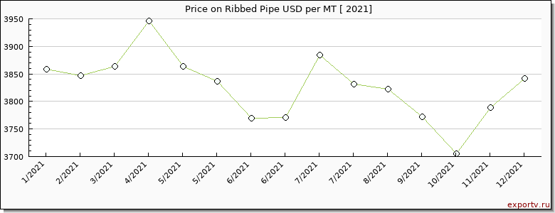 Ribbed Pipe price per year