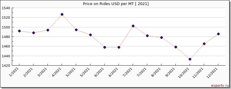 Rides price per year