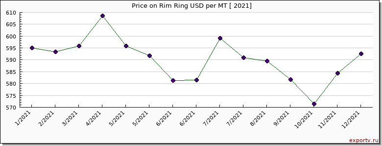 Rim Ring price per year